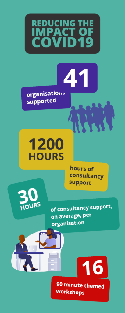 infographic of statistics
41 organisations supported
1200 hours of consultancy support
30 hours of consultancy support, on average per organisation 
16 90 minute workshops