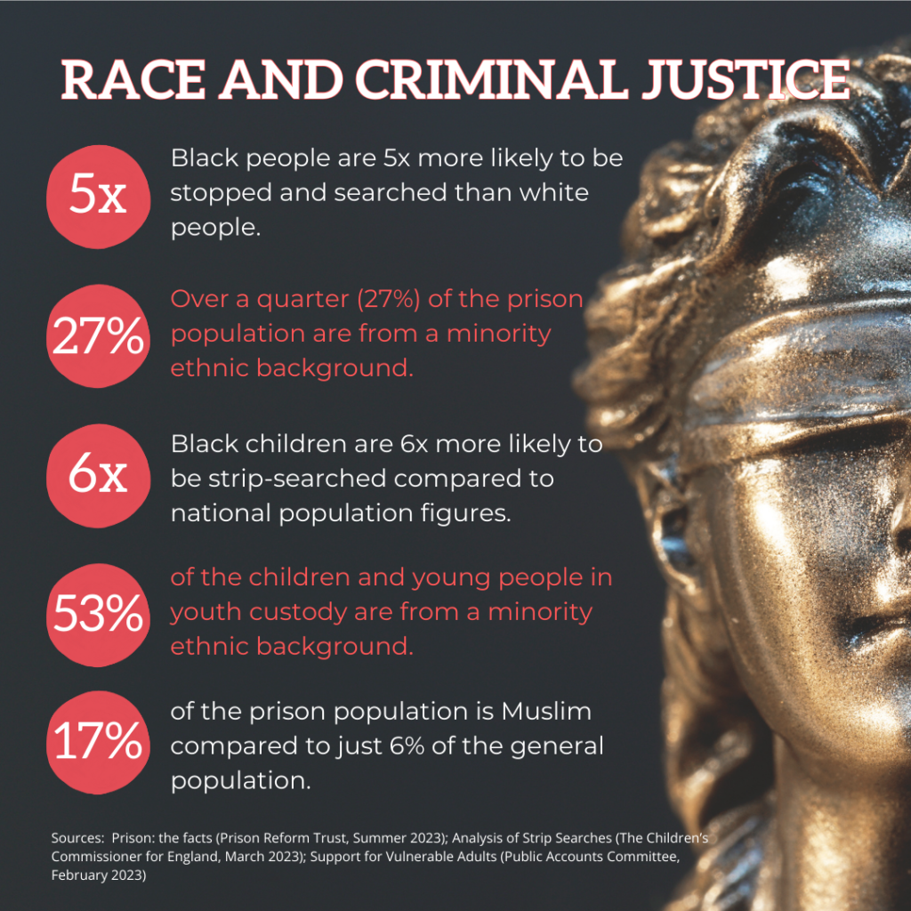 Black square, with blindfolded lady justice on the right, with key race and criminal justice statistics on the left. These read:

Black people are 5x more likely to be stopped and searched than white people. 

Over a quarter (27%) of the prison population are from a minority ethnic background.

Black children are 6x more likely to be strip-searched compared to national population figures. 

53% of the children and young people in youth custody are from a minority ethnic background.

17% of the prison population is Muslim compared to just 6% of the general population.

Sources:  Prison: the facts (Prison Reform Trust, Summer 2023); Analysis of Strip Searches (The Children’s Commissioner for England, March 2023); Support for Vulnerable Adults (Public Accounts Committee, February 2023)