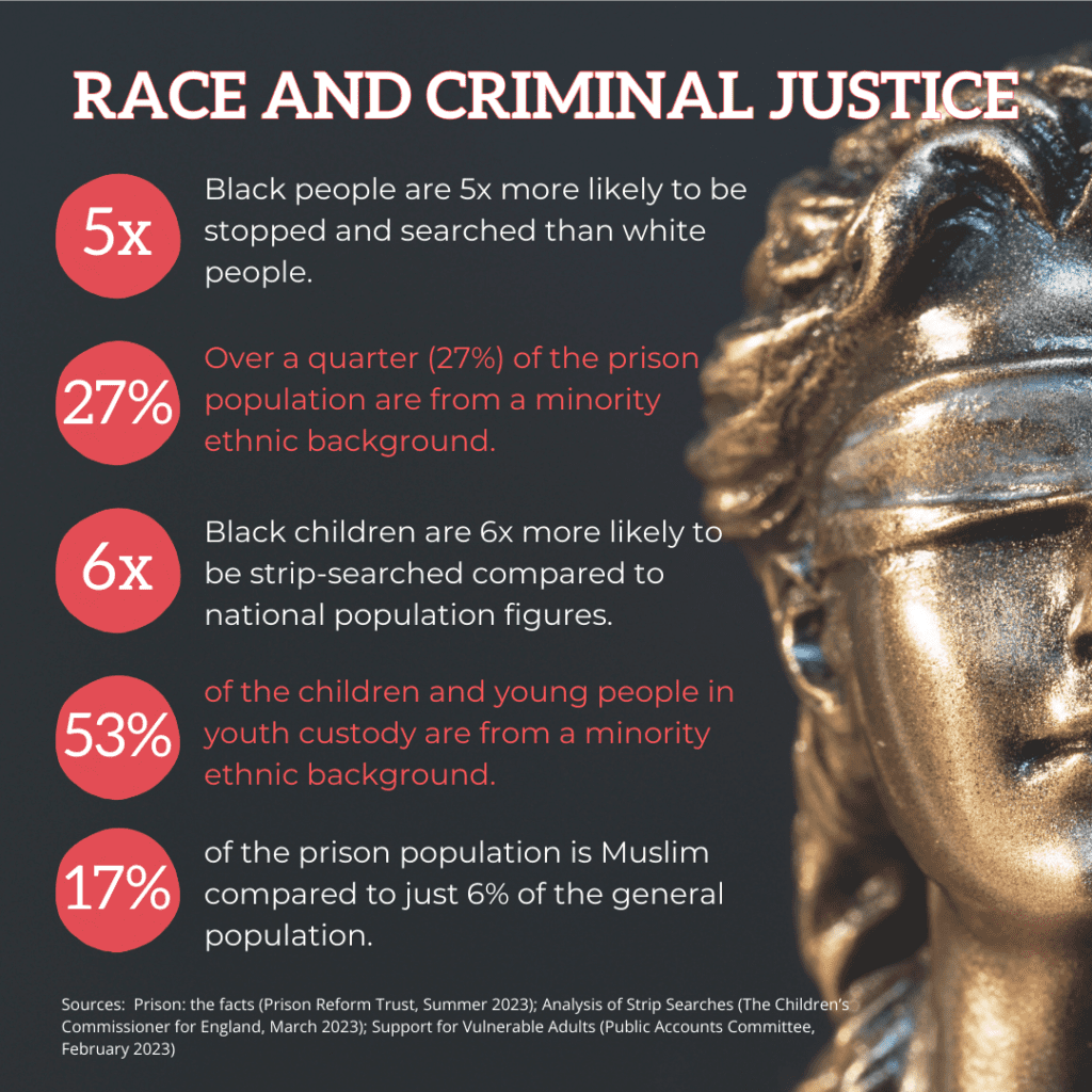 Black square, with blindfolded lady justice on the right, with key race and criminal justice statistics on the left. These read:
Black people are 5x more likely to be stopped and searched than white people.
Over a quarter (27%) of the prison population are from a minority ethnic background.
Black children are 6x more likely to be strip-searched compared to national population figures.
53% of the children and young people in youth custody are from a minority ethnic background.
17% of the prison population is Muslim compared to just 6% of the general population.
Sources: Prison: the facts (Prison Reform Trust, Summer 2023); Analysis of Strip Searches (The Children’s Commissioner for England, March 2023); Support for Vulnerable Adults (Public Accounts Committee, February 2023)